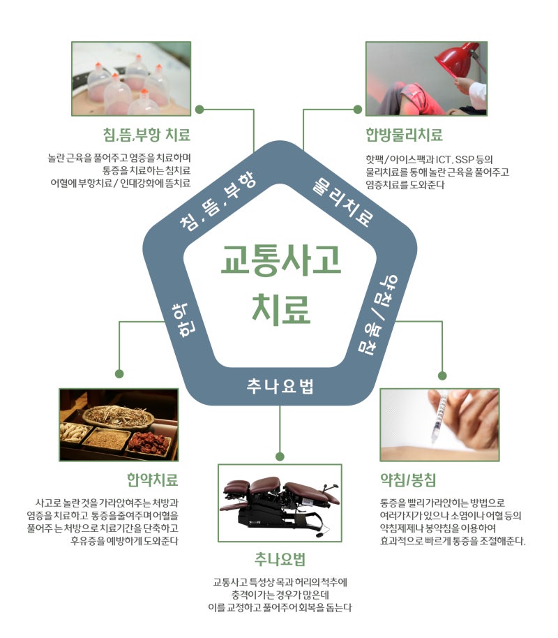 자동차사고로 인한 통증 후유증으로 힘들어하지않으세요!!