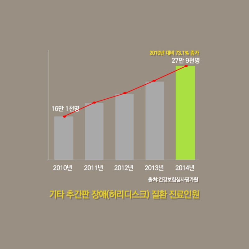 추간판탈출증으로 허리통증 다리저림 증상이 있으시면 무조건 수술하지마시고