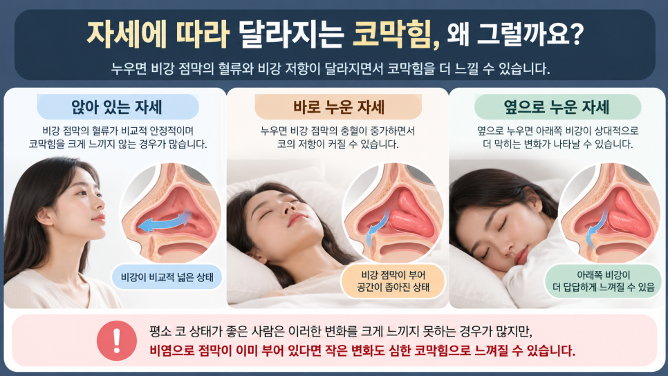 중계동 코막힘, 밤에 누우면 코가 더 막히는 이유는? 관련 이미지 2