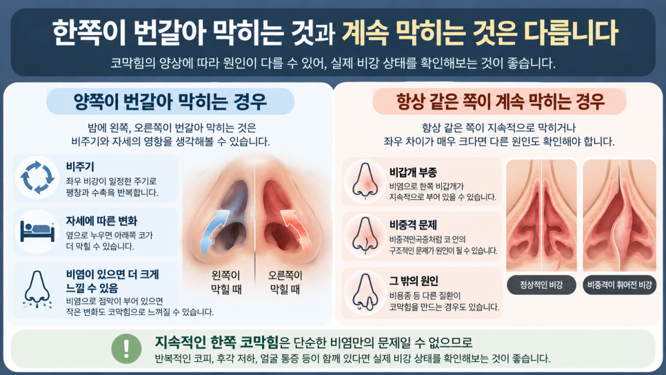 중계동 코막힘, 밤에 누우면 코가 더 막히는 이유는? 관련 이미지 3